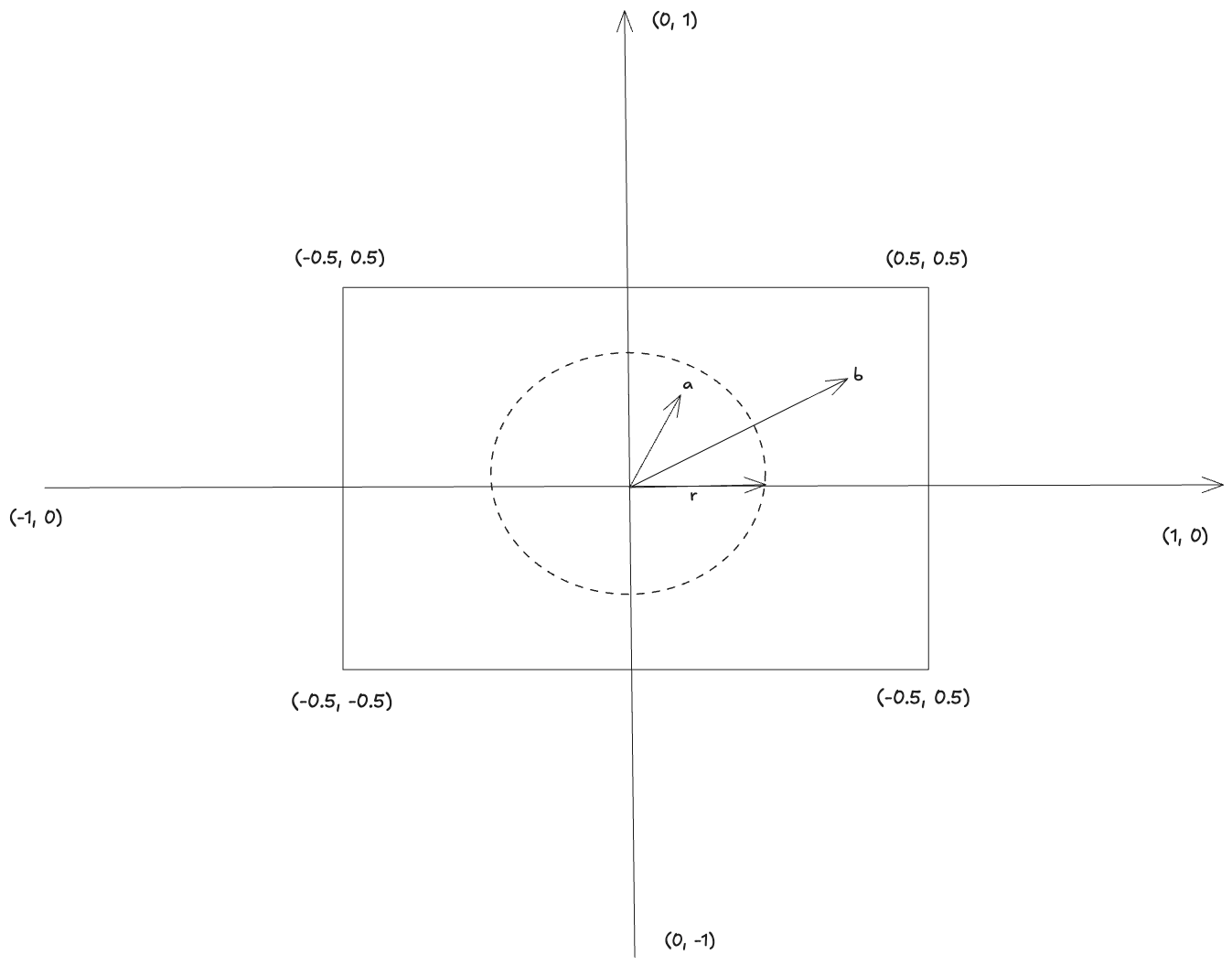 Circle Strategy