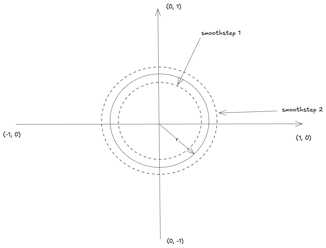 Ring Strategy