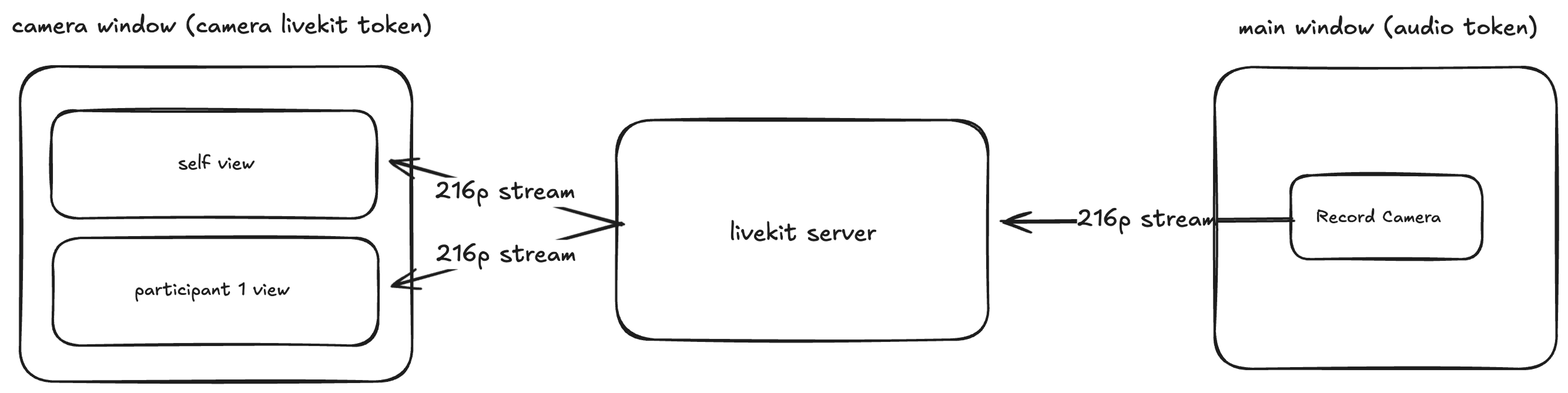 Initial Camera Implementation