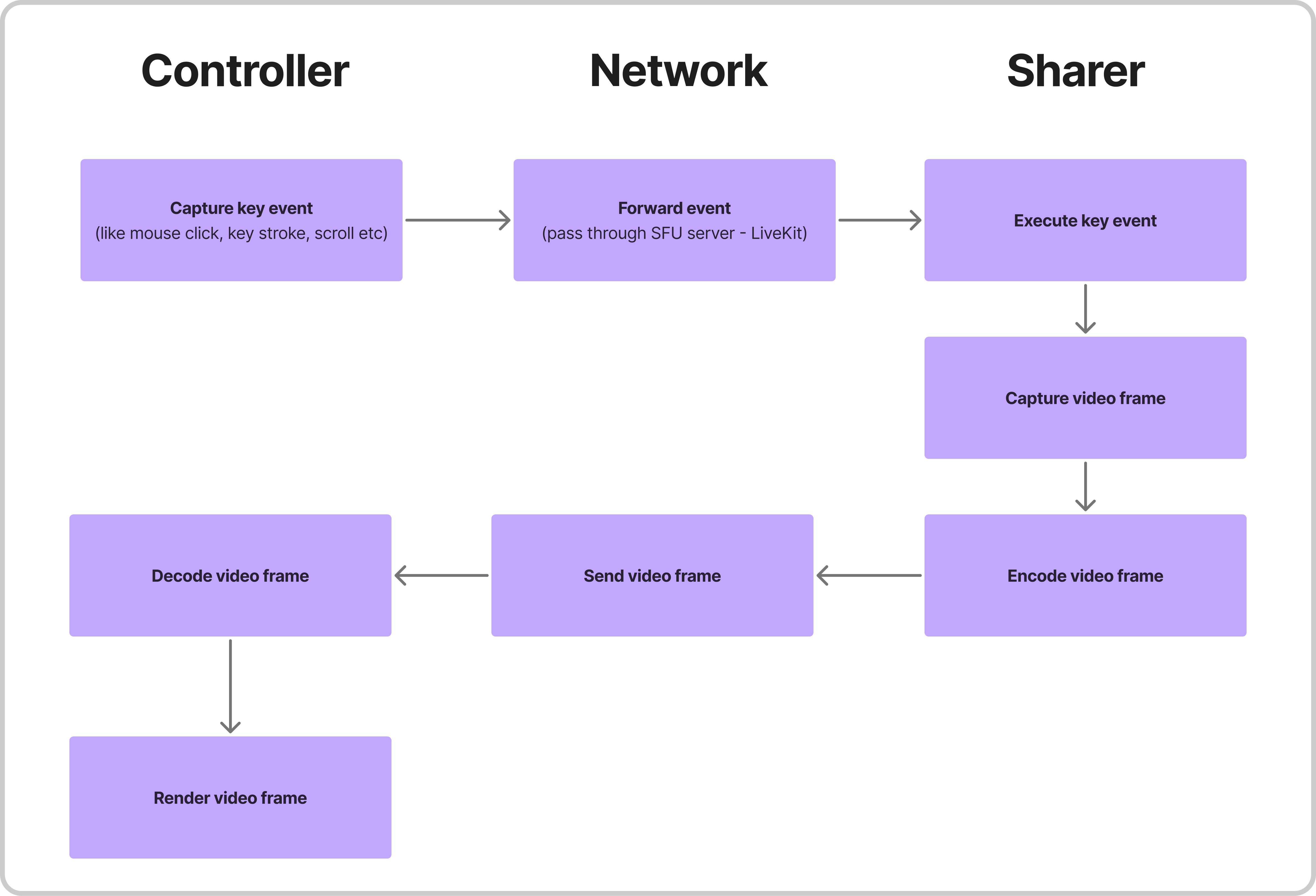 Latency cycle