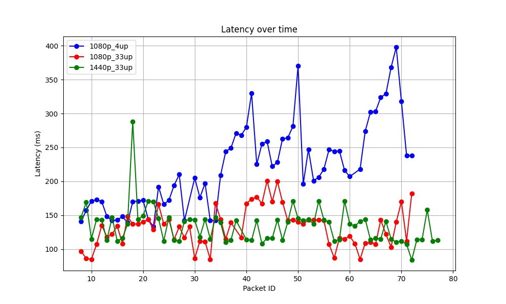 Latency over time with modified buffer knobs