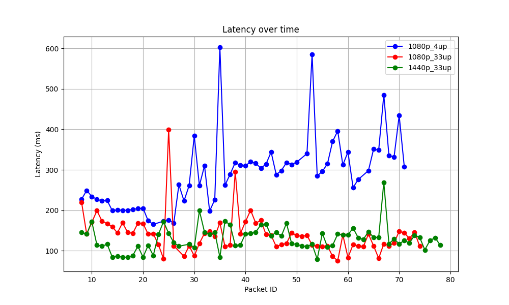 Latency over time with modified QP and rate control