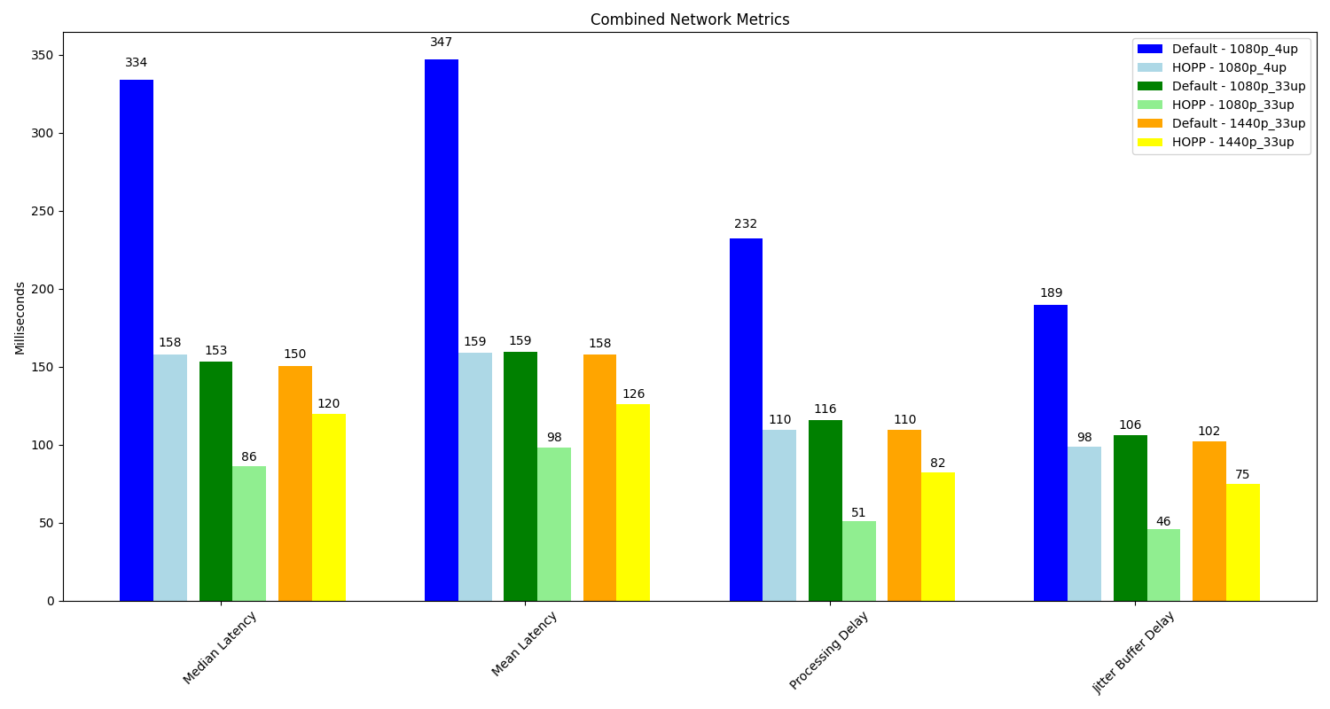Network metrics comparison
