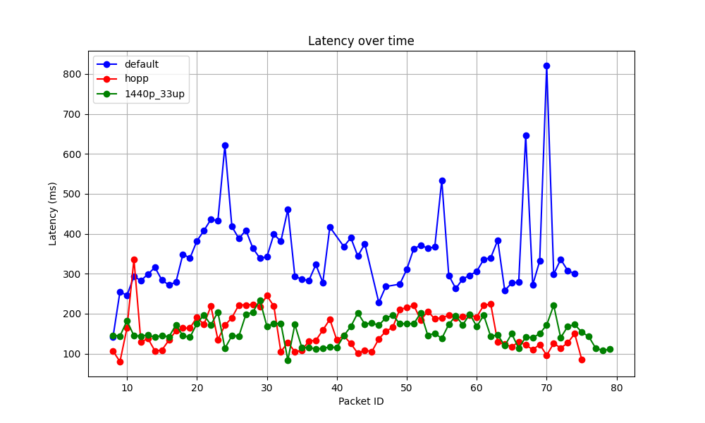 Latency over time with default LiveKit