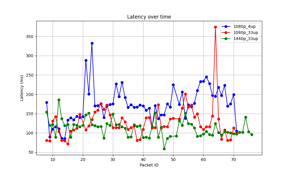Latency over time with combined modifications